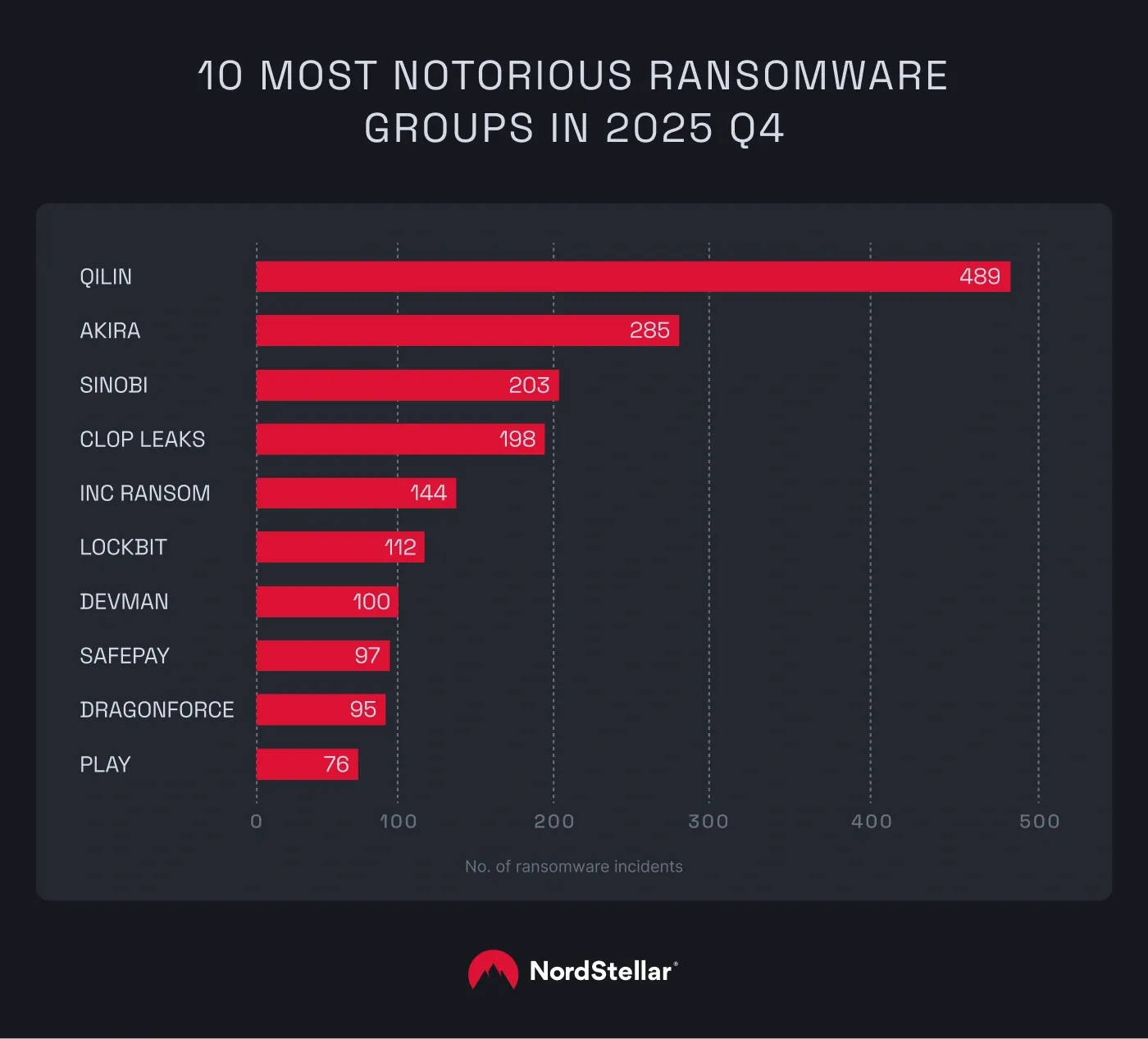 A chart showing 10 most notorious ransomware groups in 2025 Q4