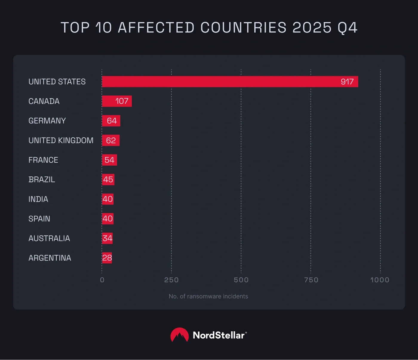 A chart showing top 10 affected countries 2025 Q4