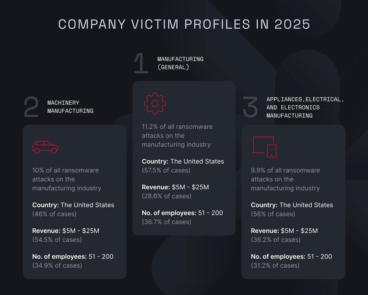 Company victim profiles in 2025: machinery manufacturing, general manufacturing, and appliances, electrical, and electronics manufacturing.