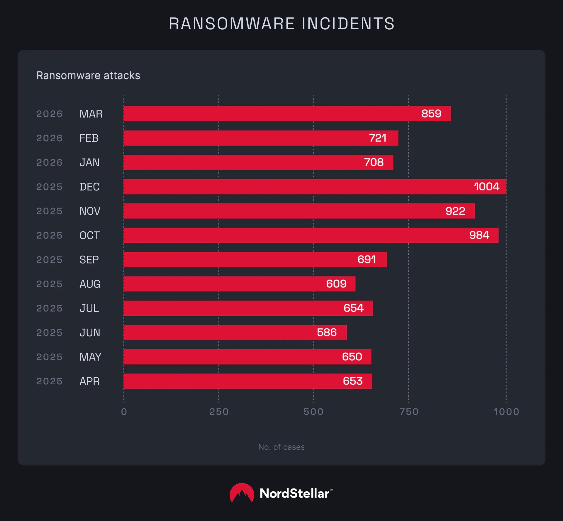 A chart showcasing ransomware incidents