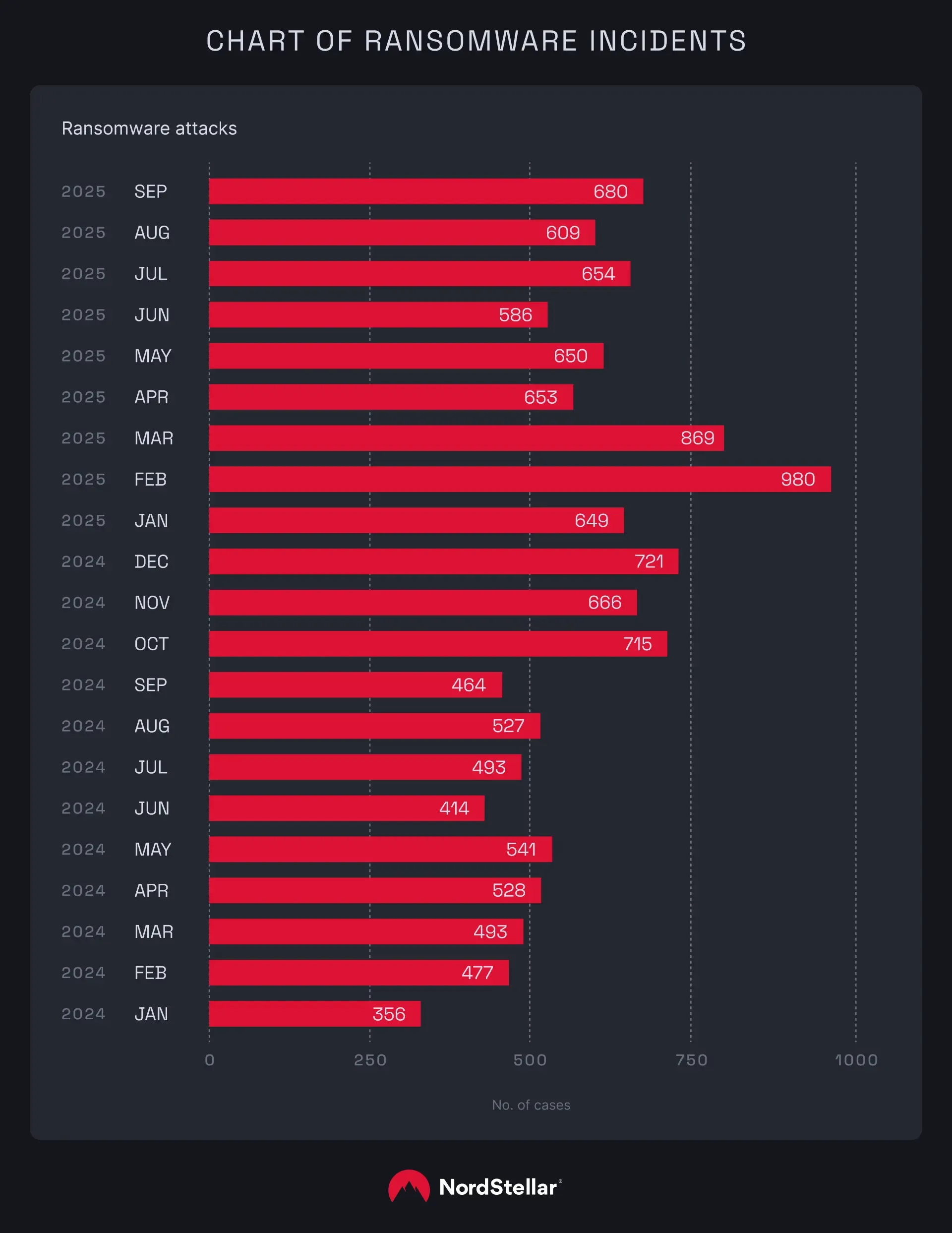 A chart depicting a number of ransomware incidents in 2025 Q3.