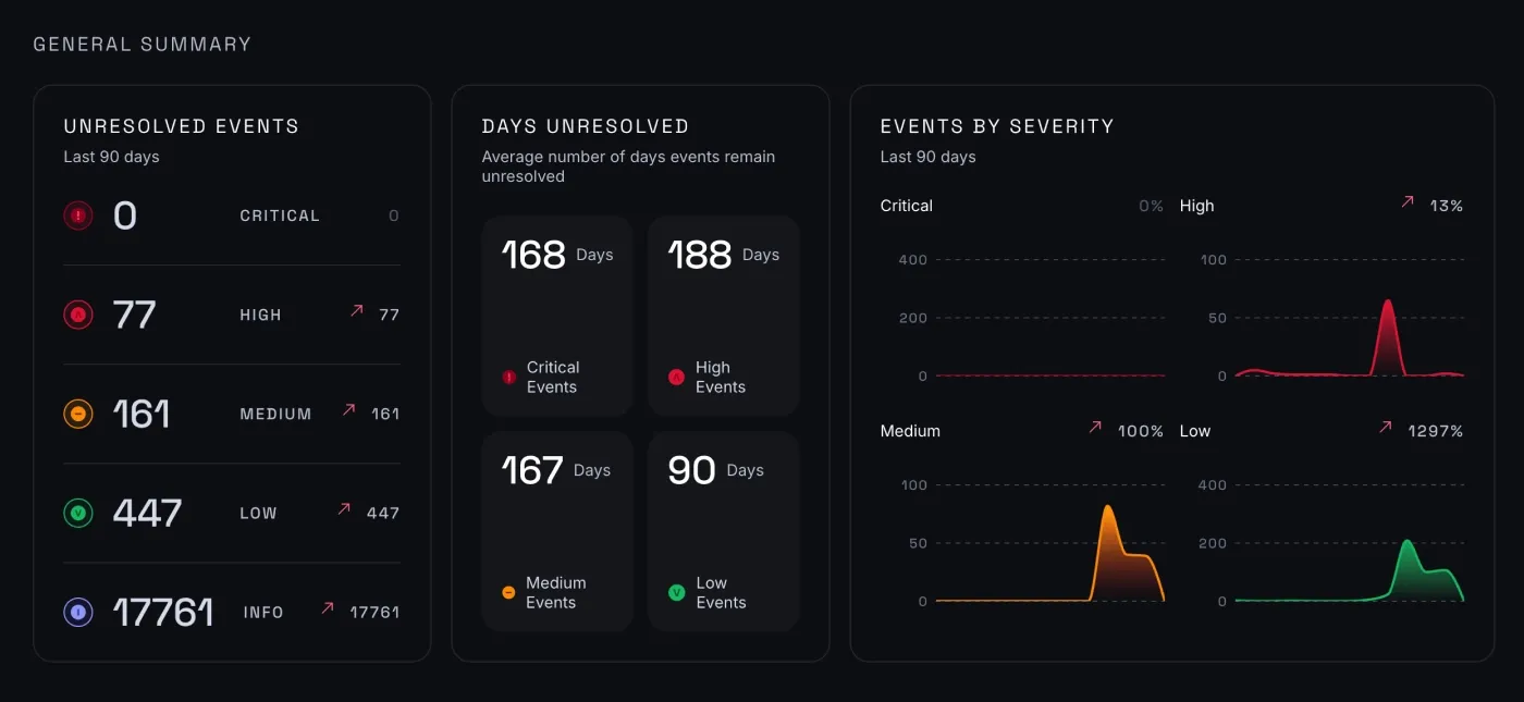 NordStellar's dashboard view showing a  report of security events