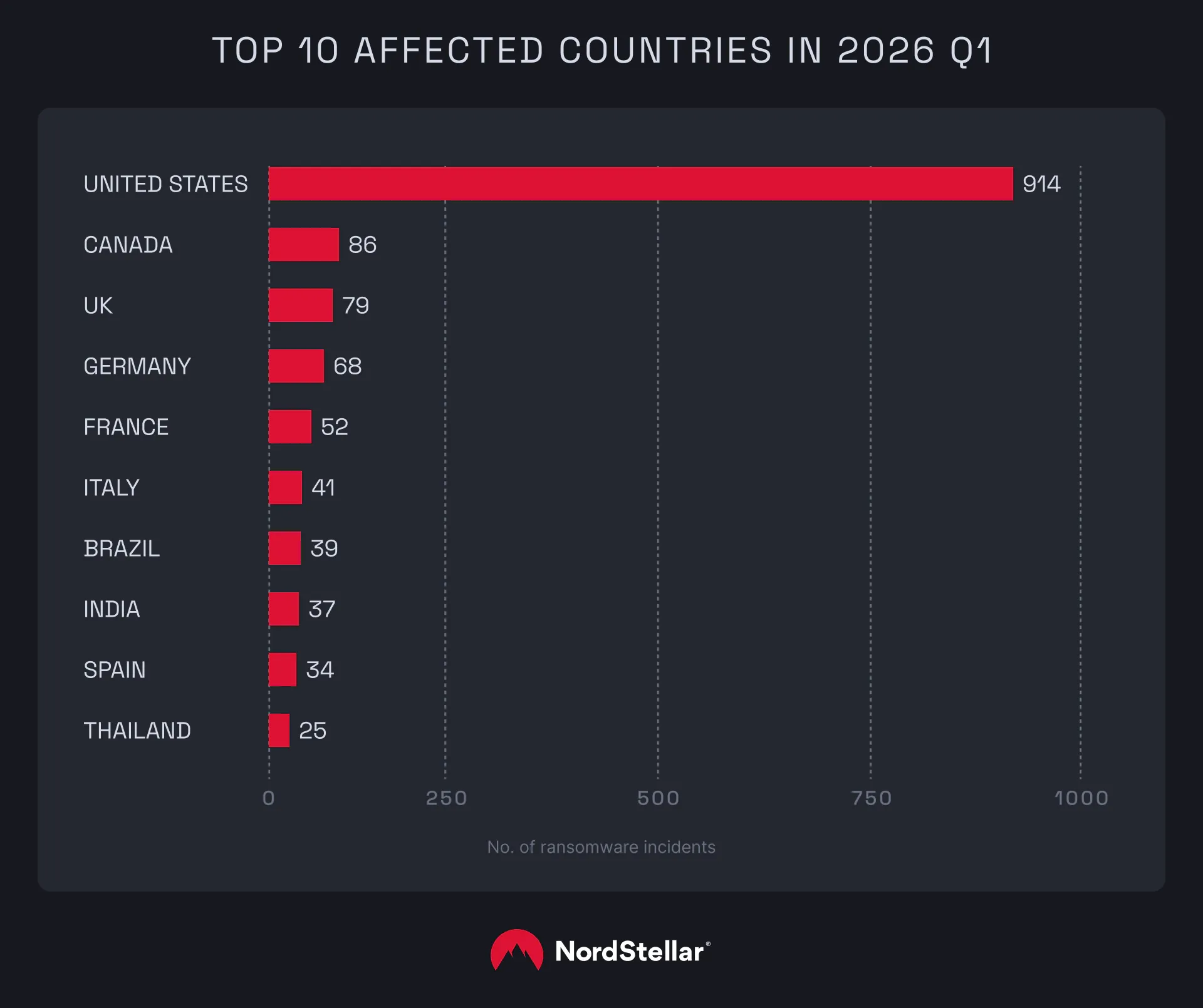 A chart with the most affected countries in 2026 Q1
