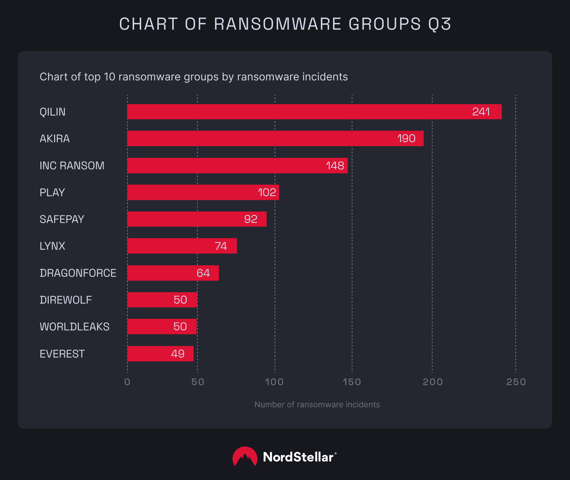 A chart depicting the ransomware groups and their involvement in number of ransomware incidents in 2025 Q2.