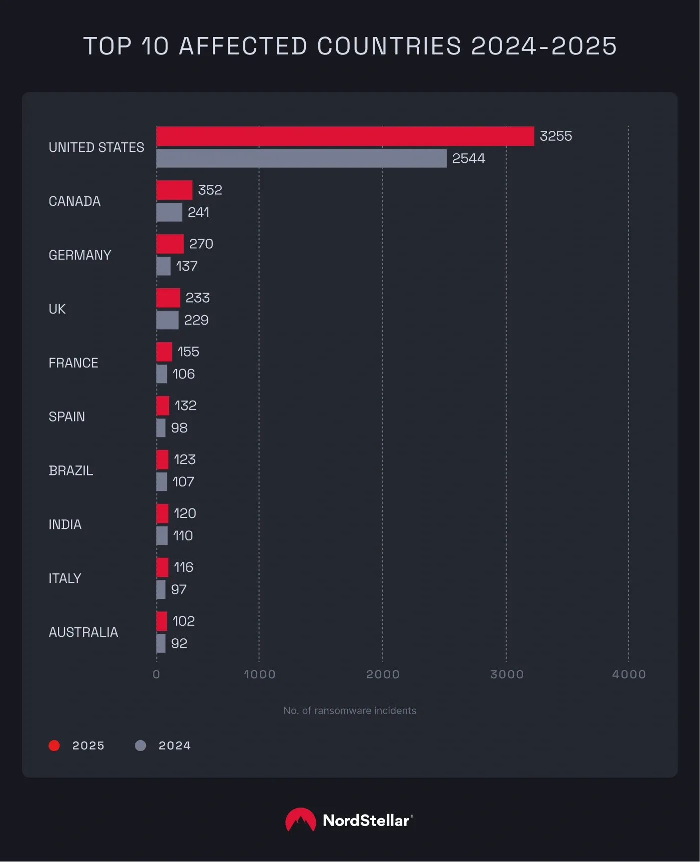 A chart showing top 10 affected countries in 2024-2025