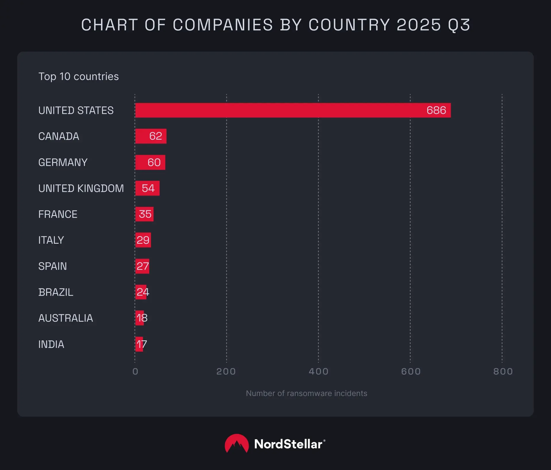 A chart depicting the top 10 countries affected by the ransomware incidents in 2025 Q3.