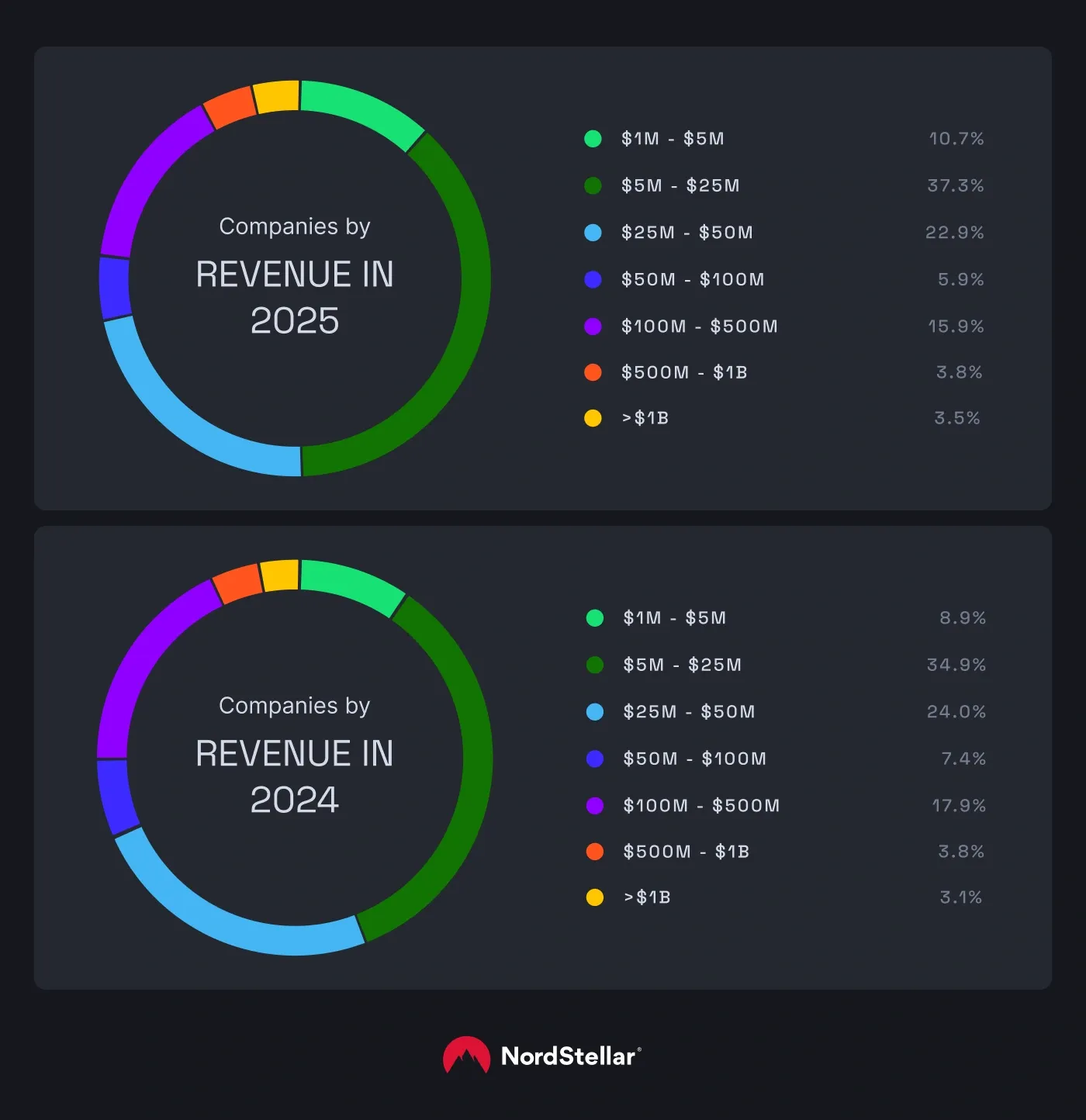 A pie chart depicting companies by revenue in 2025 and 2024