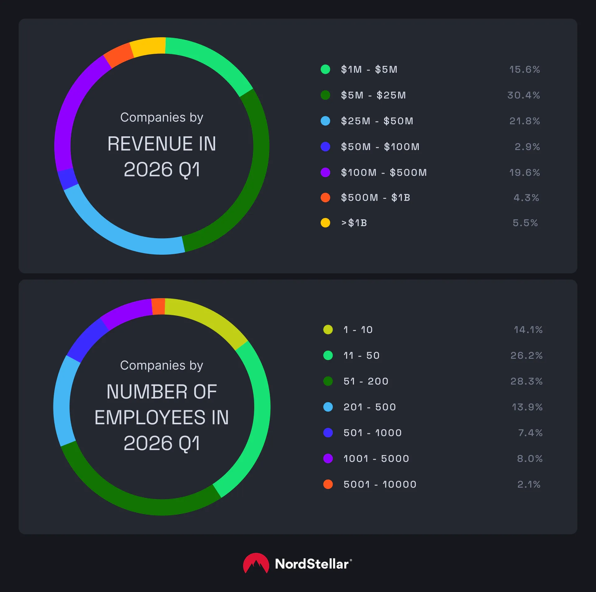 Pie charts showing affected companies by revenue and employees