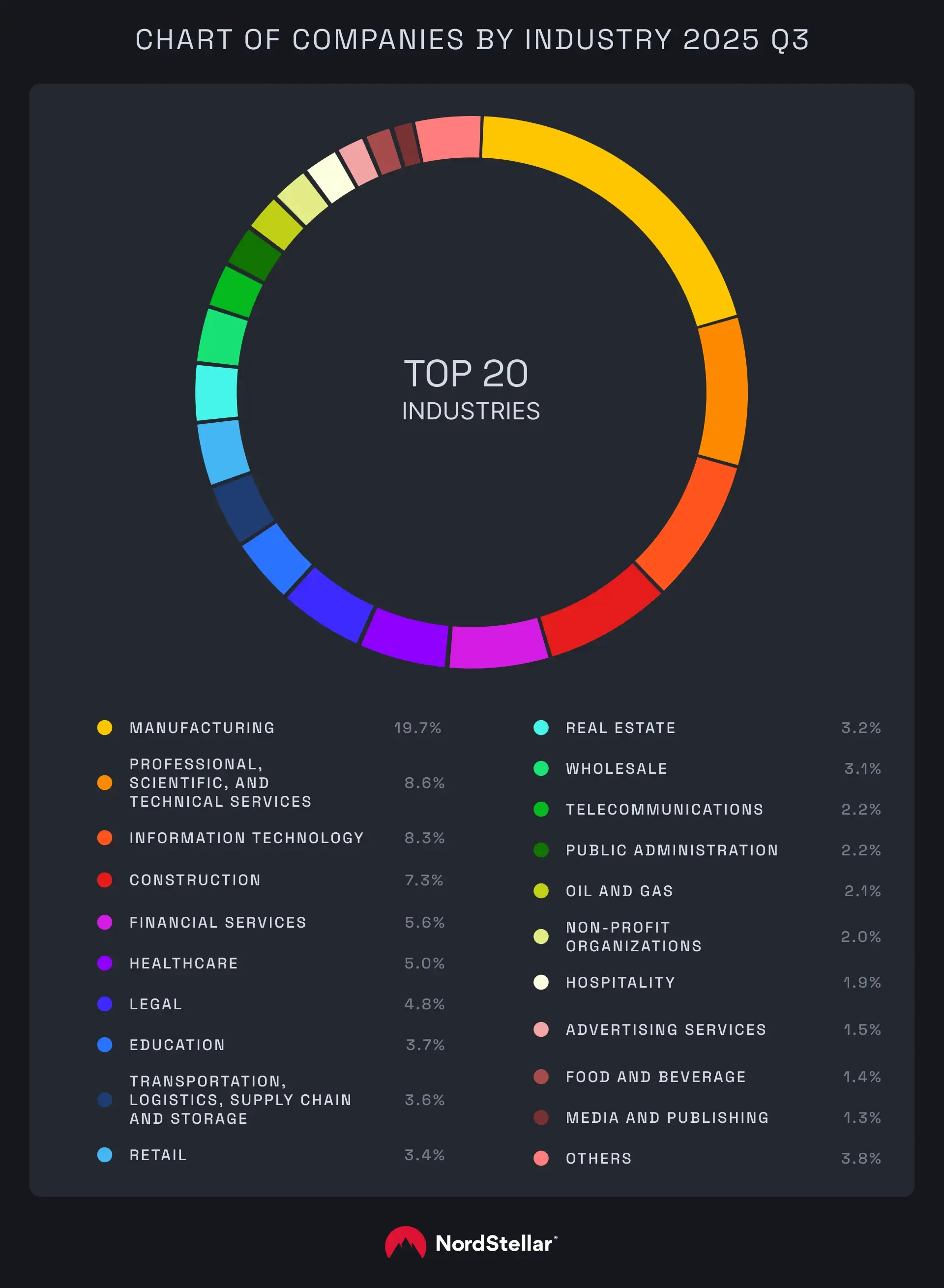 A chart depicting companies by industry affected by the ransomware incidents in 2025 Q2.