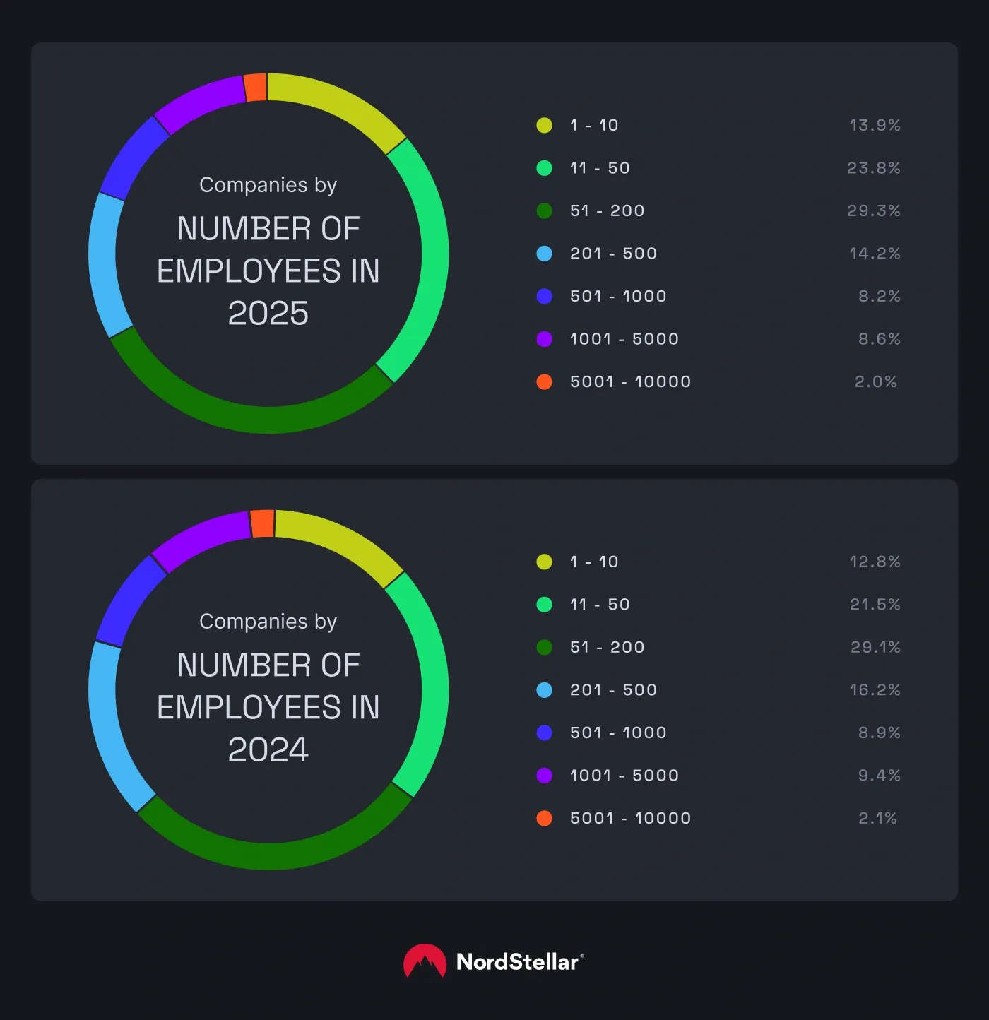 A pie chart showing companies by number of employees in 2025 and 2024