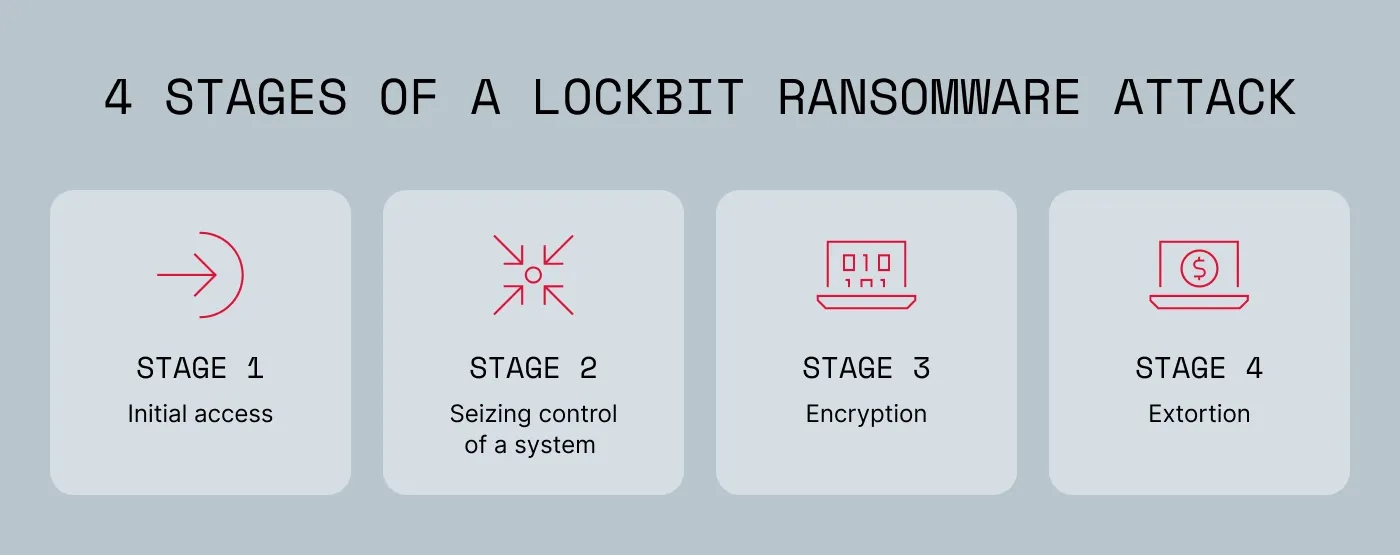 An image showing 4 stages of a LockBit ransomware attack