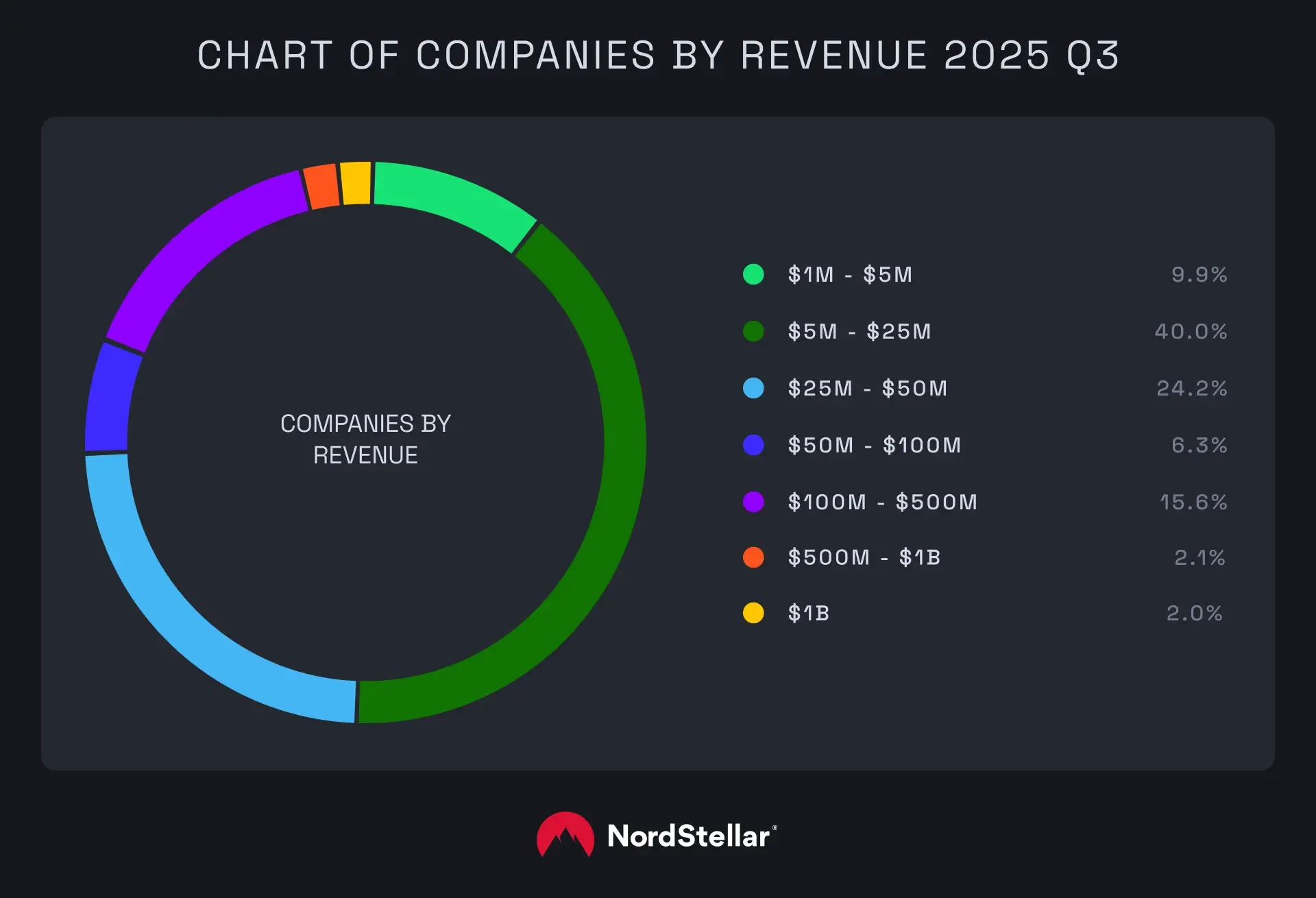 A chart depicting the companies by revenue affected by the ransomware incidents in 2025 Q3.