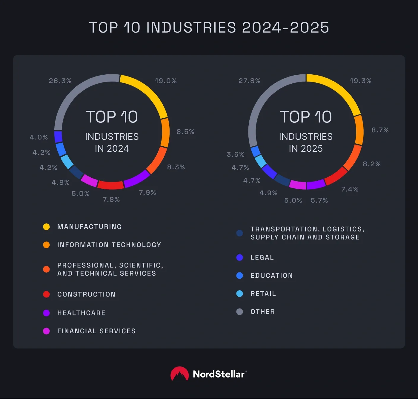 A pie chart showing the top 10 industries in 2024 and 2025 affected by ransomware incidents