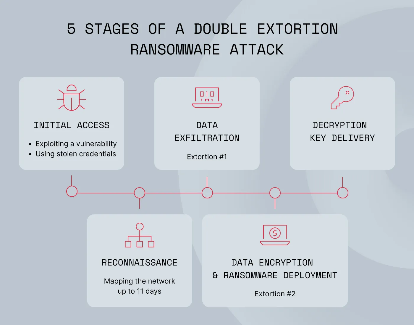 An image showing double extortion ransomware attack sequence