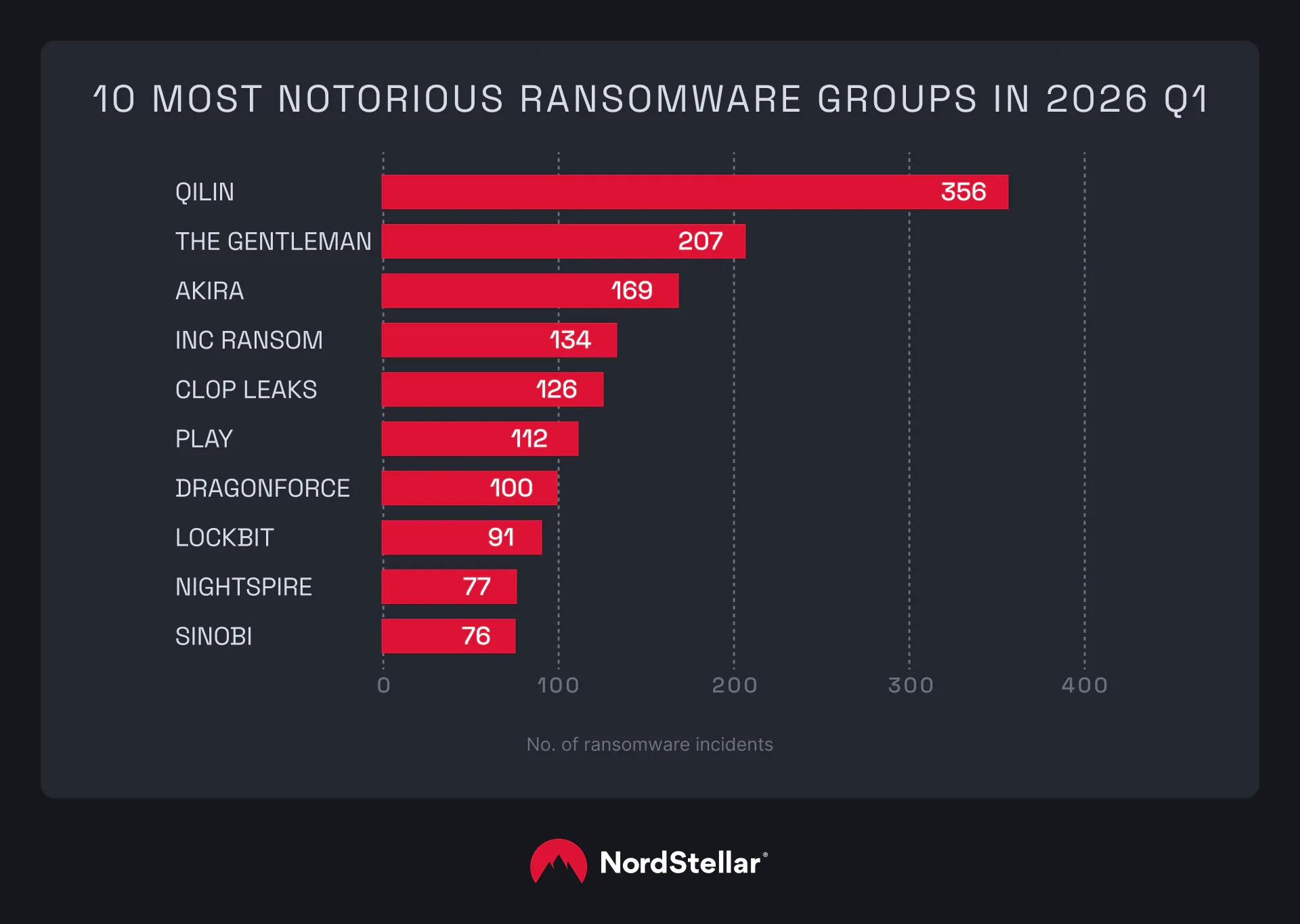 A chart showing the most notorious ransomware groups in 2026 Q1