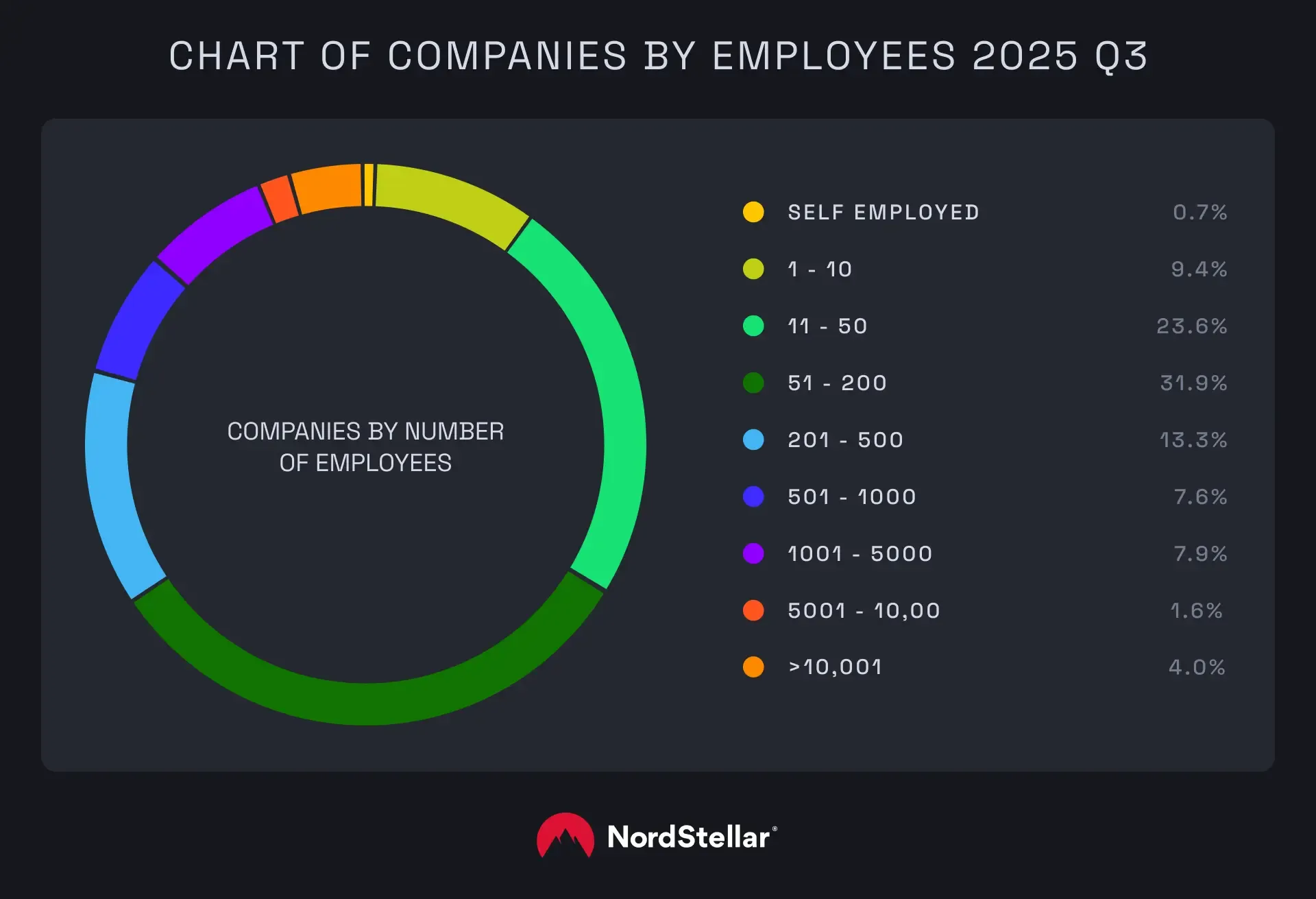 A chart depicting companies by employees affected by the ransomware incidents in 2025 Q3.