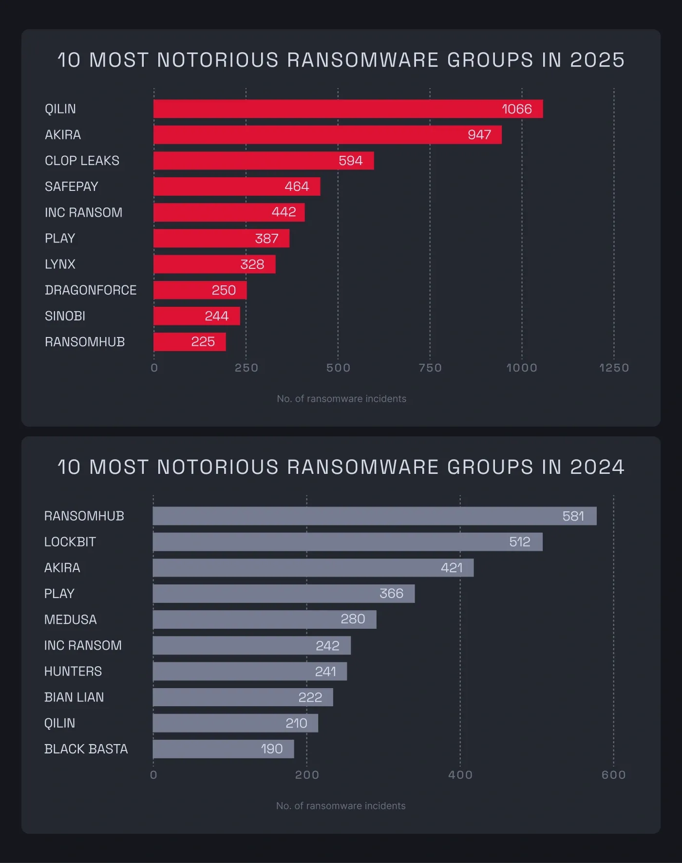 A chart showing 10 most notorious ransomware groups in 2025 and 2024