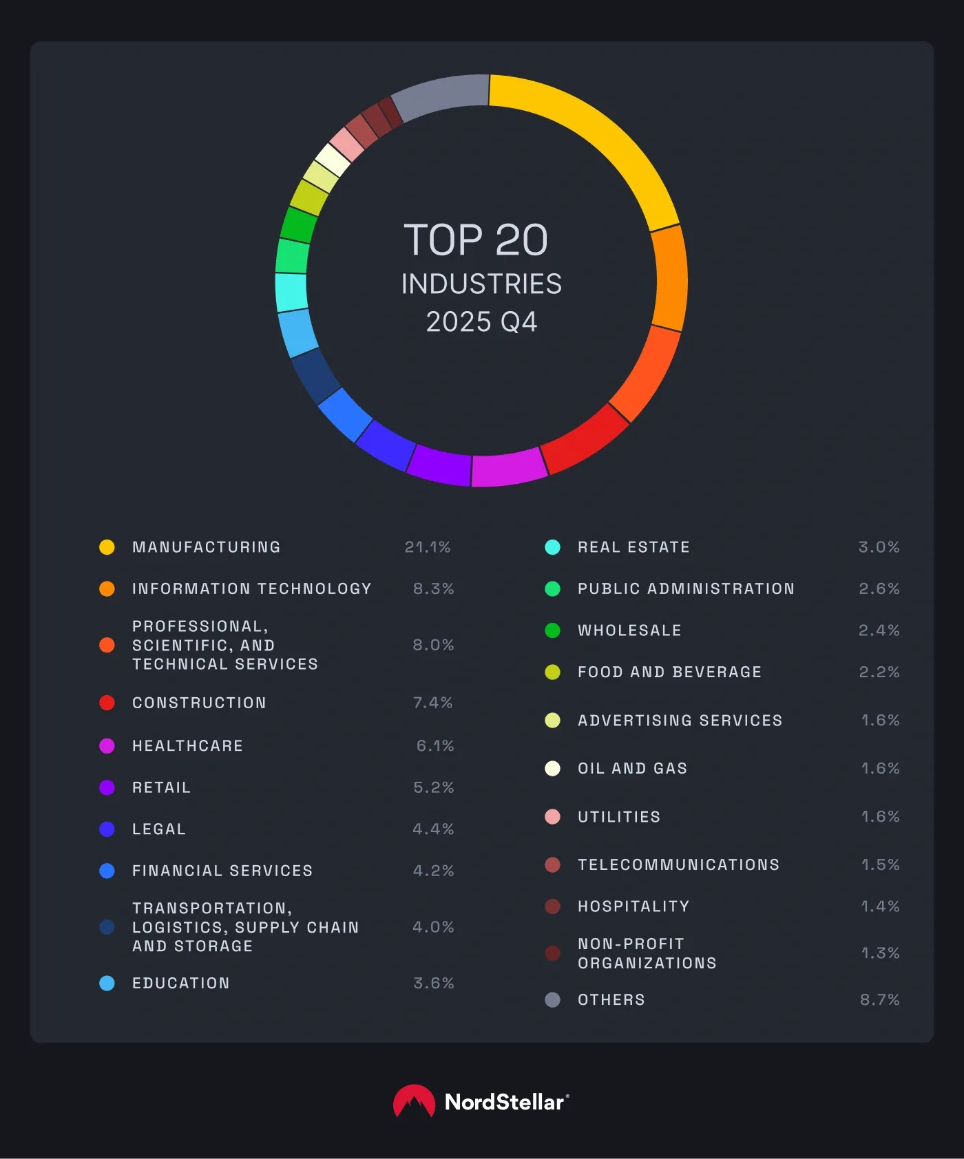 A chart showing top 20 industries affected by ransomware incidents in 2025 Q4