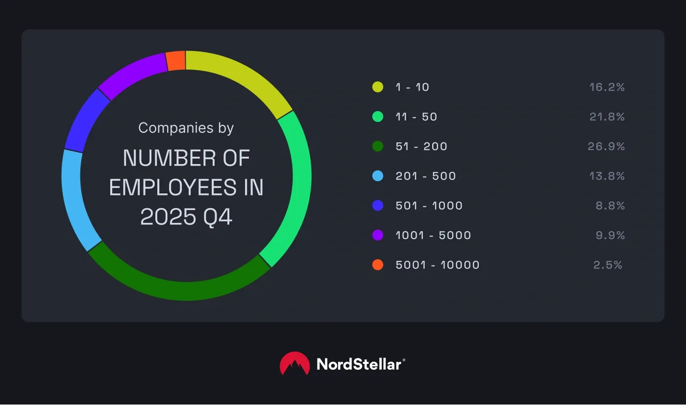 A pie chart showing companies by number of employees in 2025 Q4