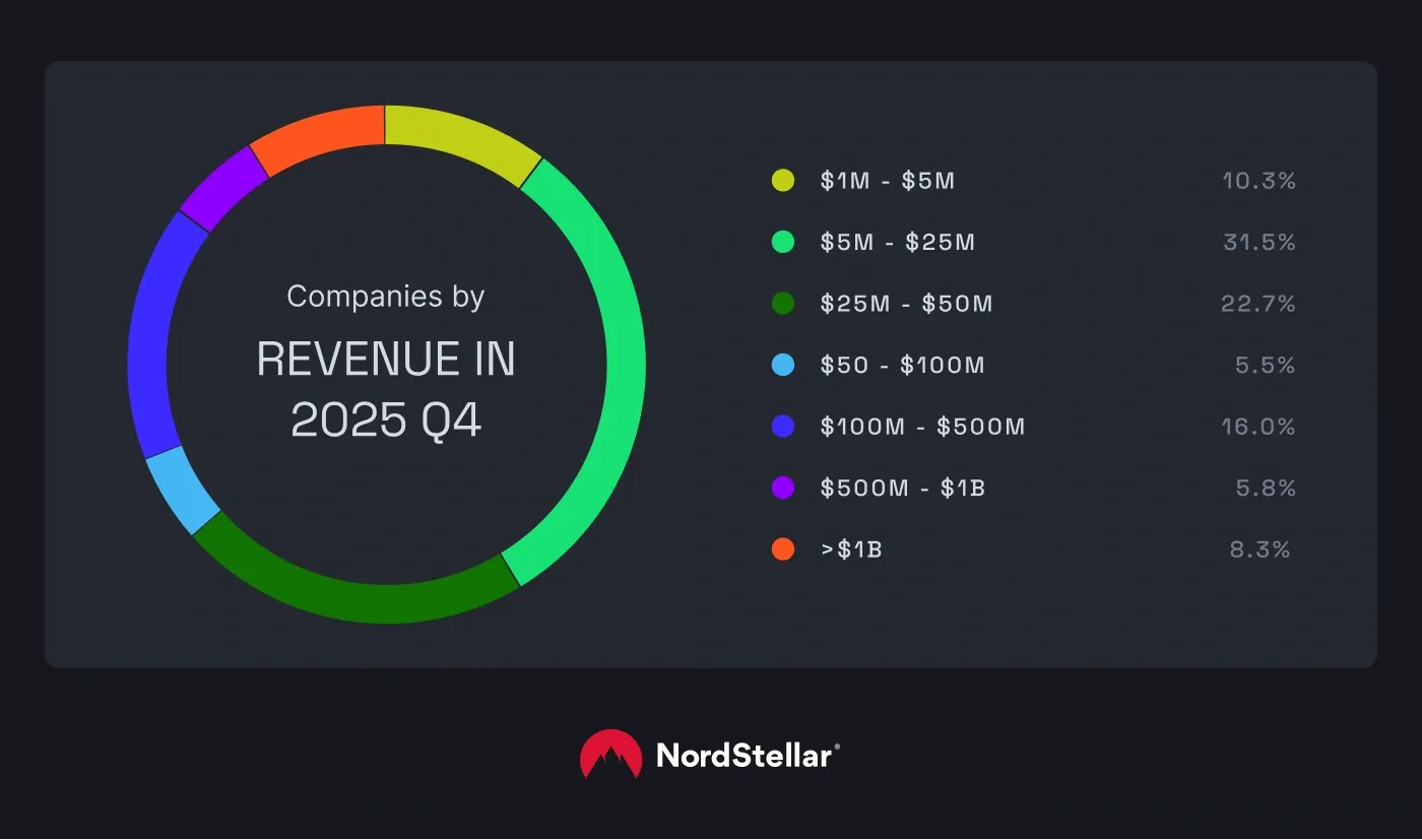 A pie chart showing companies by revenue in 2025 Q4