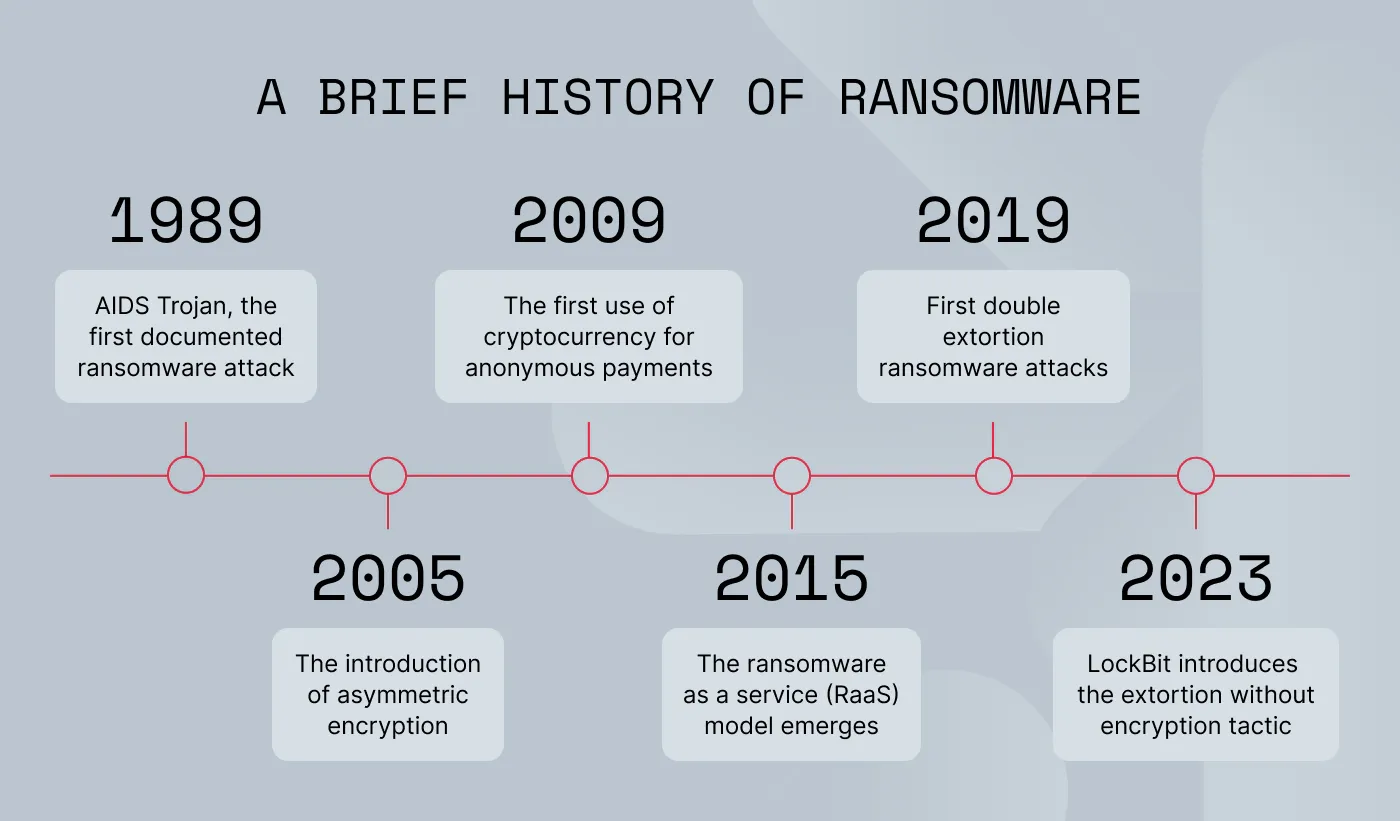 A timeline with a brief history of ransomware