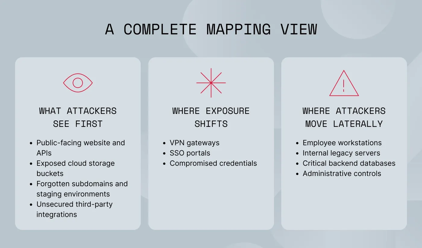 Attack surface mapping overview diagram.