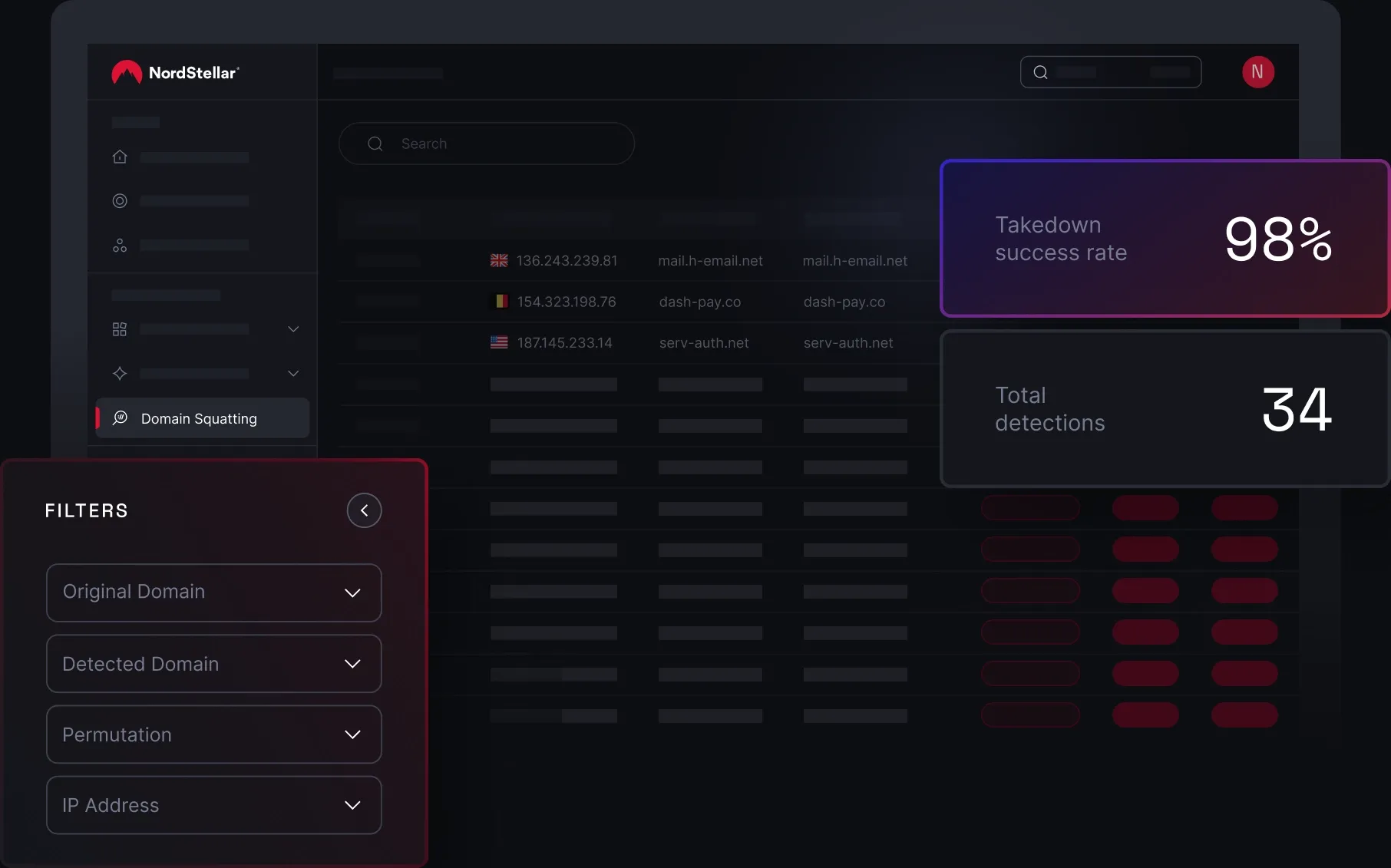 Screenshot of a cyber threat management dashboard by NordStellar, displaying domain squatting detection data. The interface includes success metrics with 'Takedown success rate: 98%' and 'Total detections: 34', a list of detected domains, and filtering op