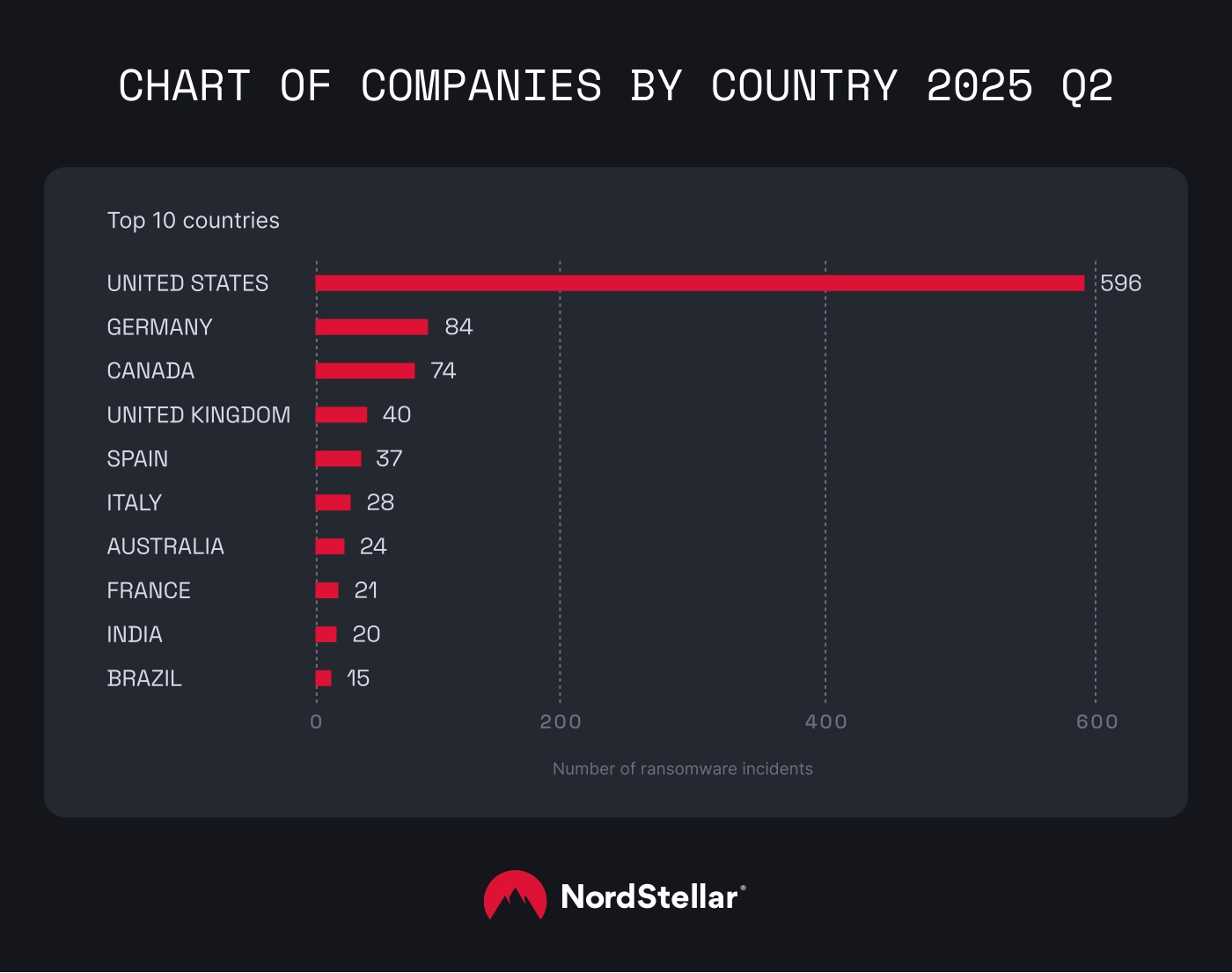 A chart depicting the top 10 countries affected by the ransomware incidents in 2025 Q2.