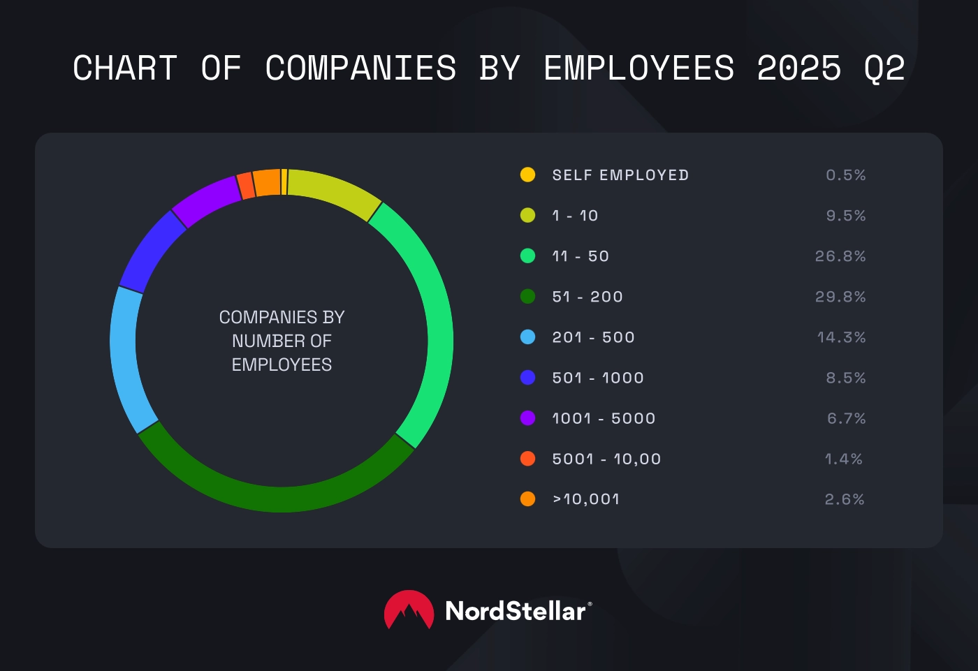 A chart depicting companies by employees affected by the ransomware incidents in 2025 Q2.