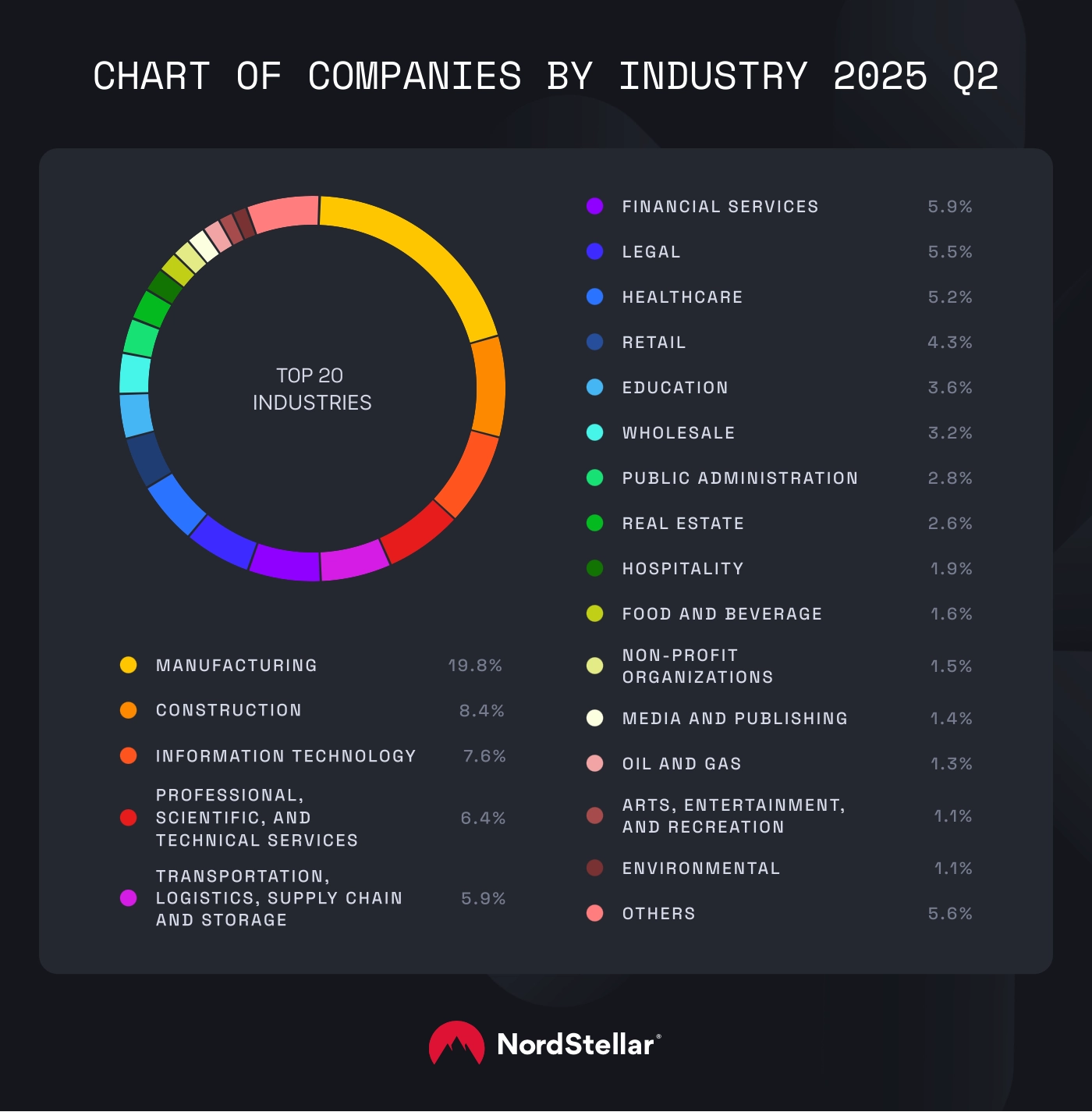 A chart depicting companies by industry affected by the ransomware incidents in 2025 Q2.