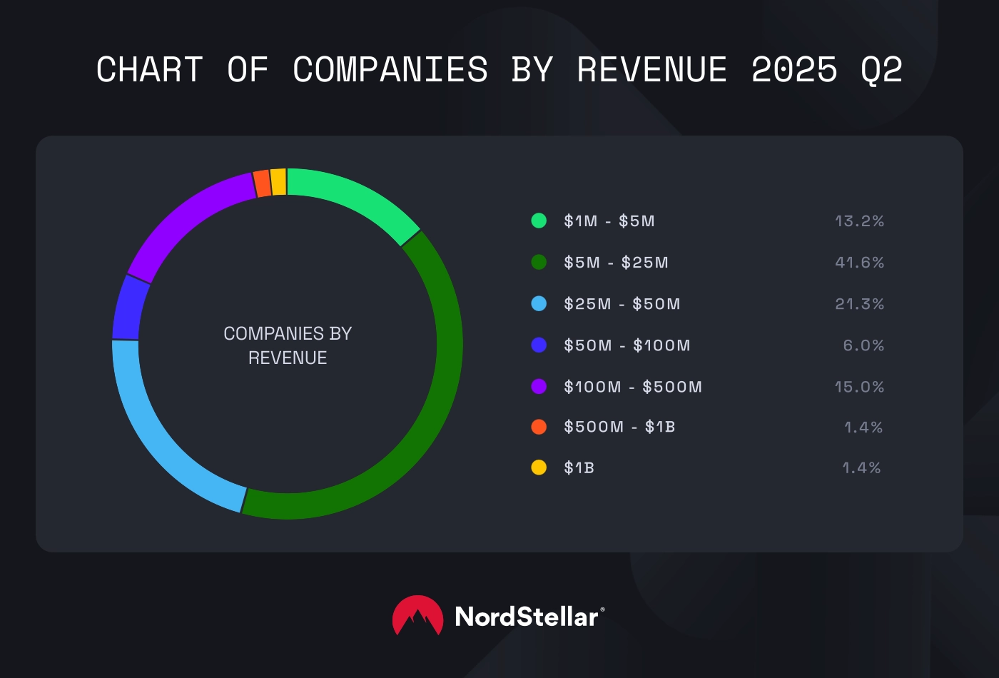 A chart depicting the companies by revenue affected by the ransomware incidents in 2025 Q2.