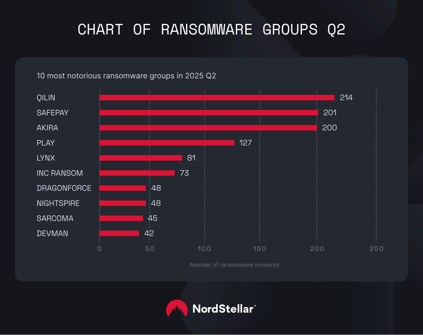 A chart depicting the ransomware groups and their involvement in number of ransomware incidents in 2025 Q2.