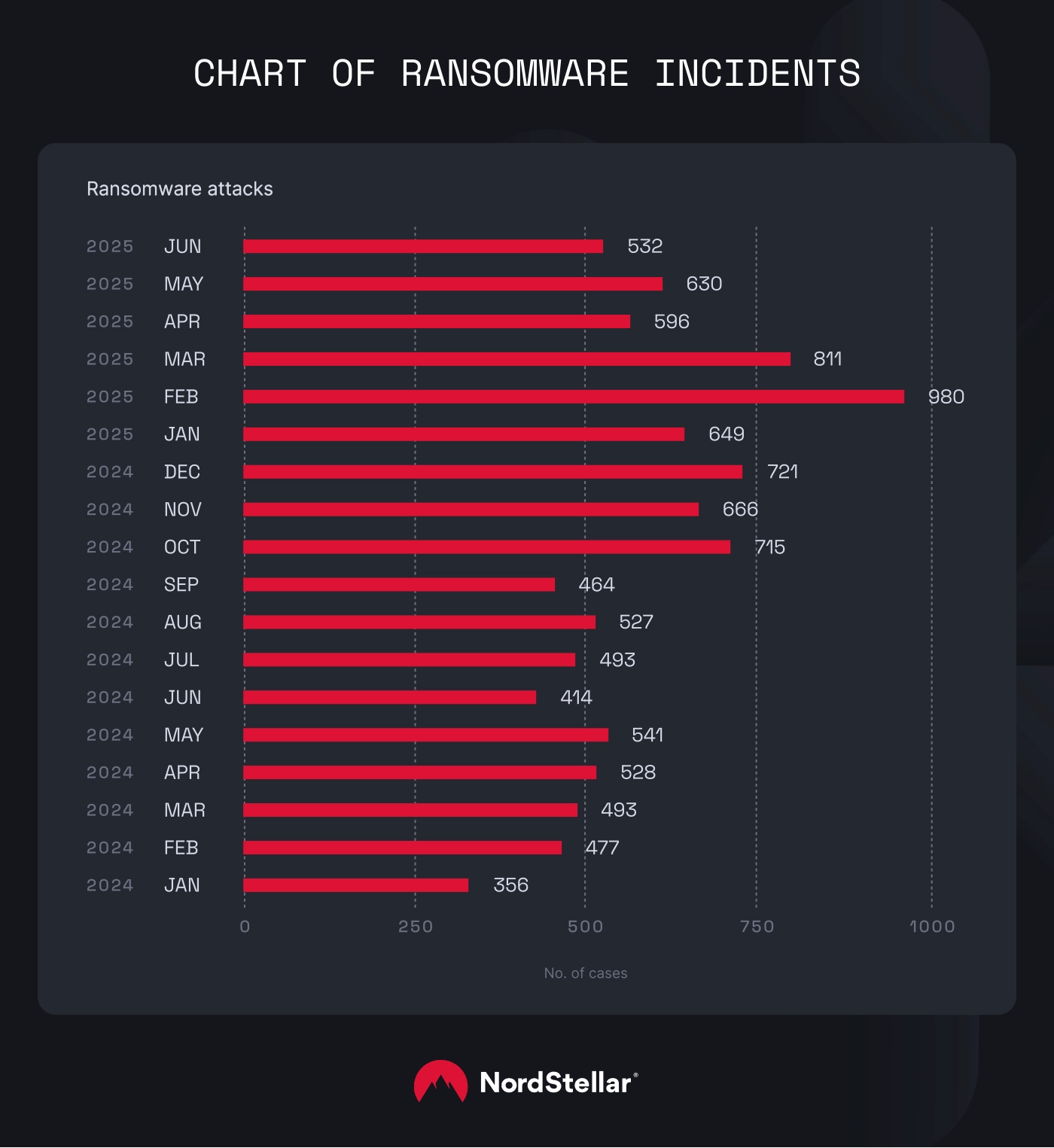 A chart depicting a number of ransomware incidents in 2025 Q2.