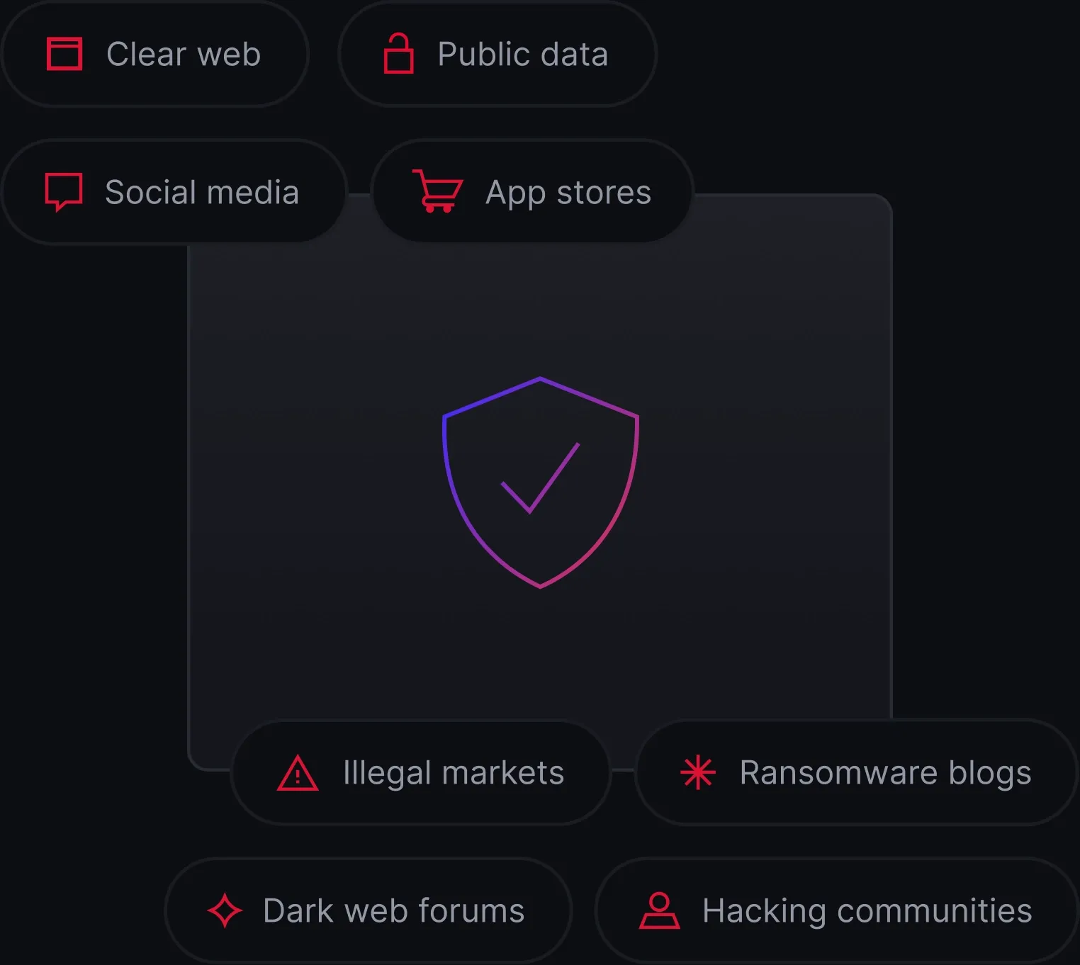 Cybersecurity interface with a shield icon and threat categories like Hacking communities, Illegal markets, Dark web forums, and Ransomware blogs.