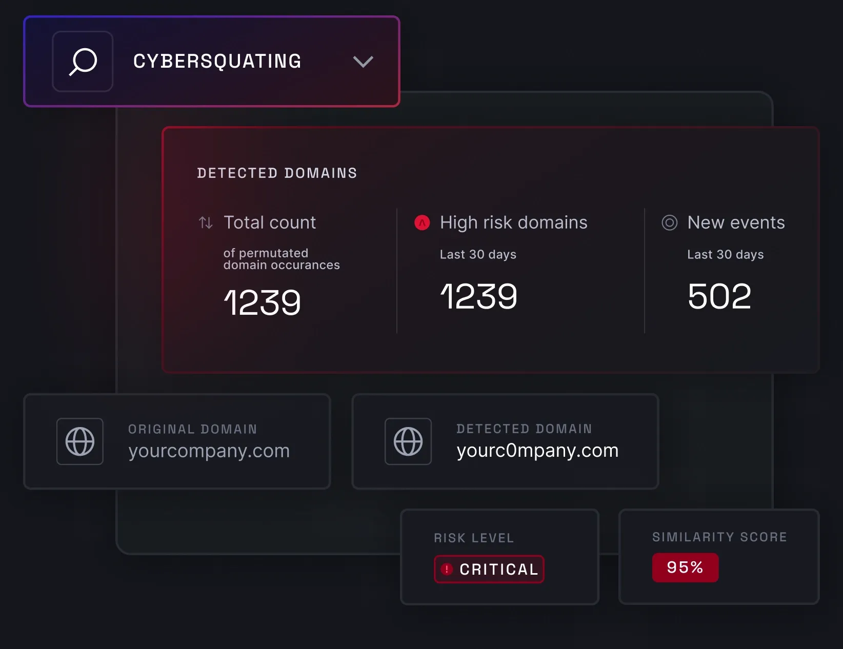 Cybersquatting dashboard showing 1,239 detected domains, 502 new events, and a critical-risk example with a 95% similarity score.