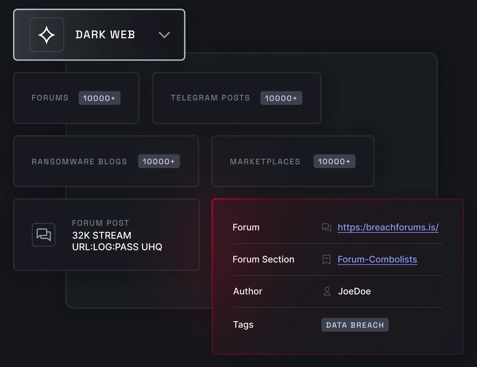 Dark Web Monitoring dashboard showing categories like Forums, Telegram Posts, and Marketplaces with 10,000+ entries, plus a detailed forum post labeled as a 'Data Breach.