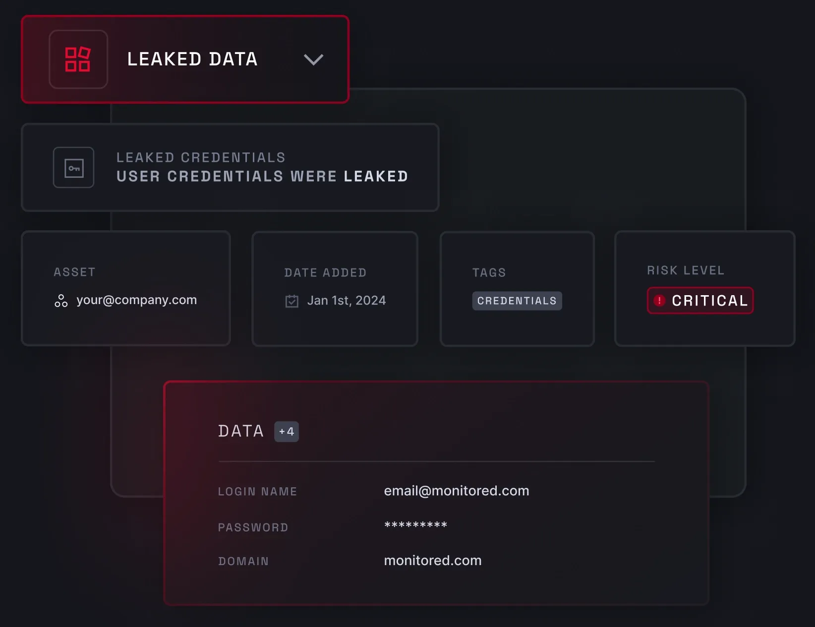 Dashboard showing leaked credentials with an email asset, critical risk level, and login details, including a masked password.