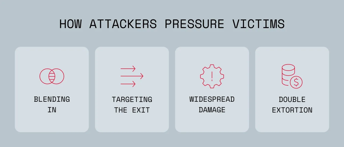 An image displaying a short list of how attackers pressure victims.