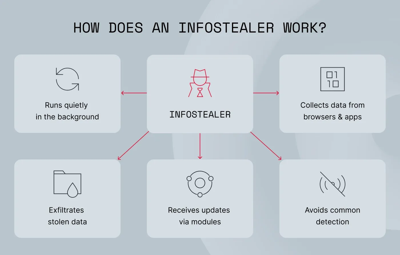 Raccoon Stealer malware operates by silently running on an infected device, collecting sensitive data, updating modules, and evading detection.