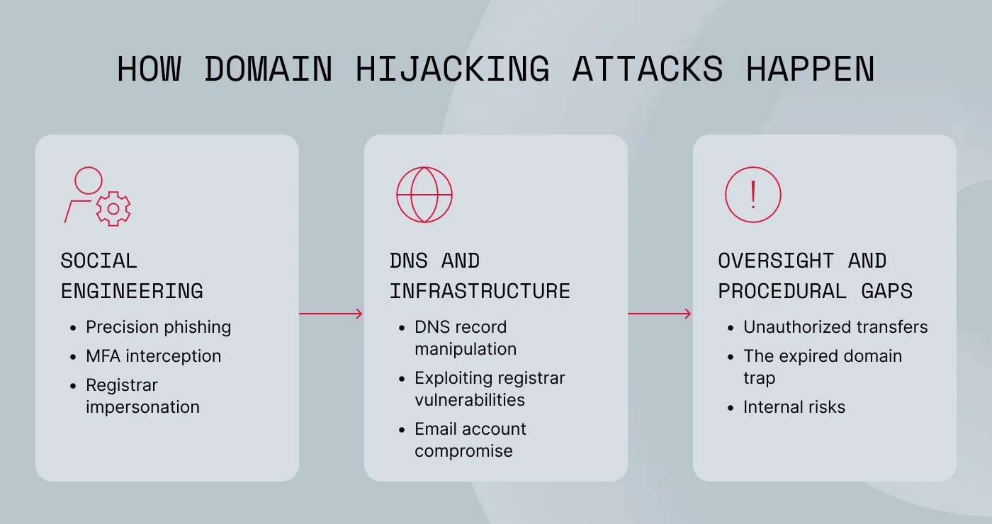 An image presenting 3 ways of how domain hijacking attacks happen