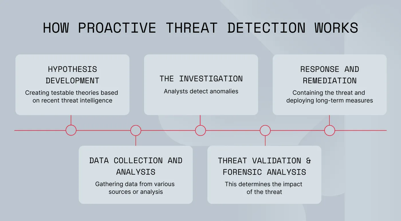 An image showing how proactive threat detection works