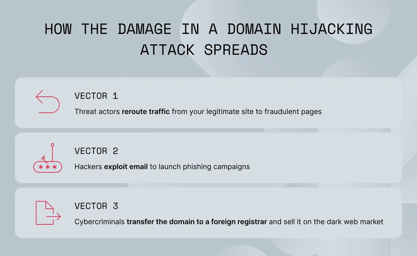 An image showing how the damage in a hijacking attack spreads