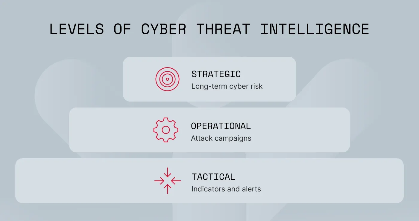 Levels of cyber threat intelligence: strategic, operational, and tactical.