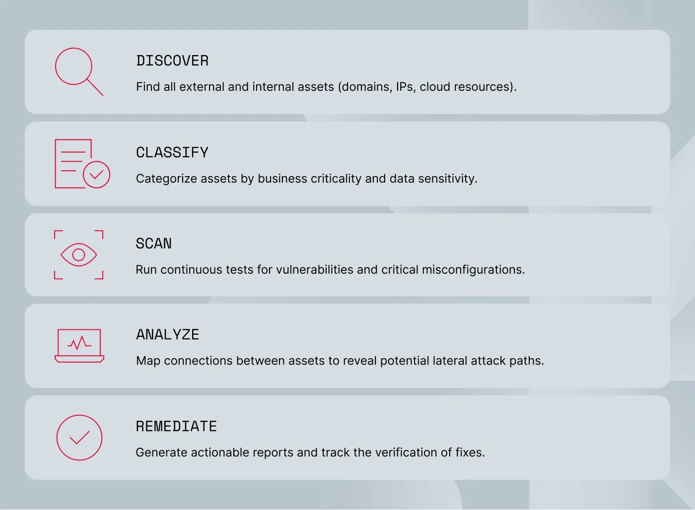 Attack surface management process steps.