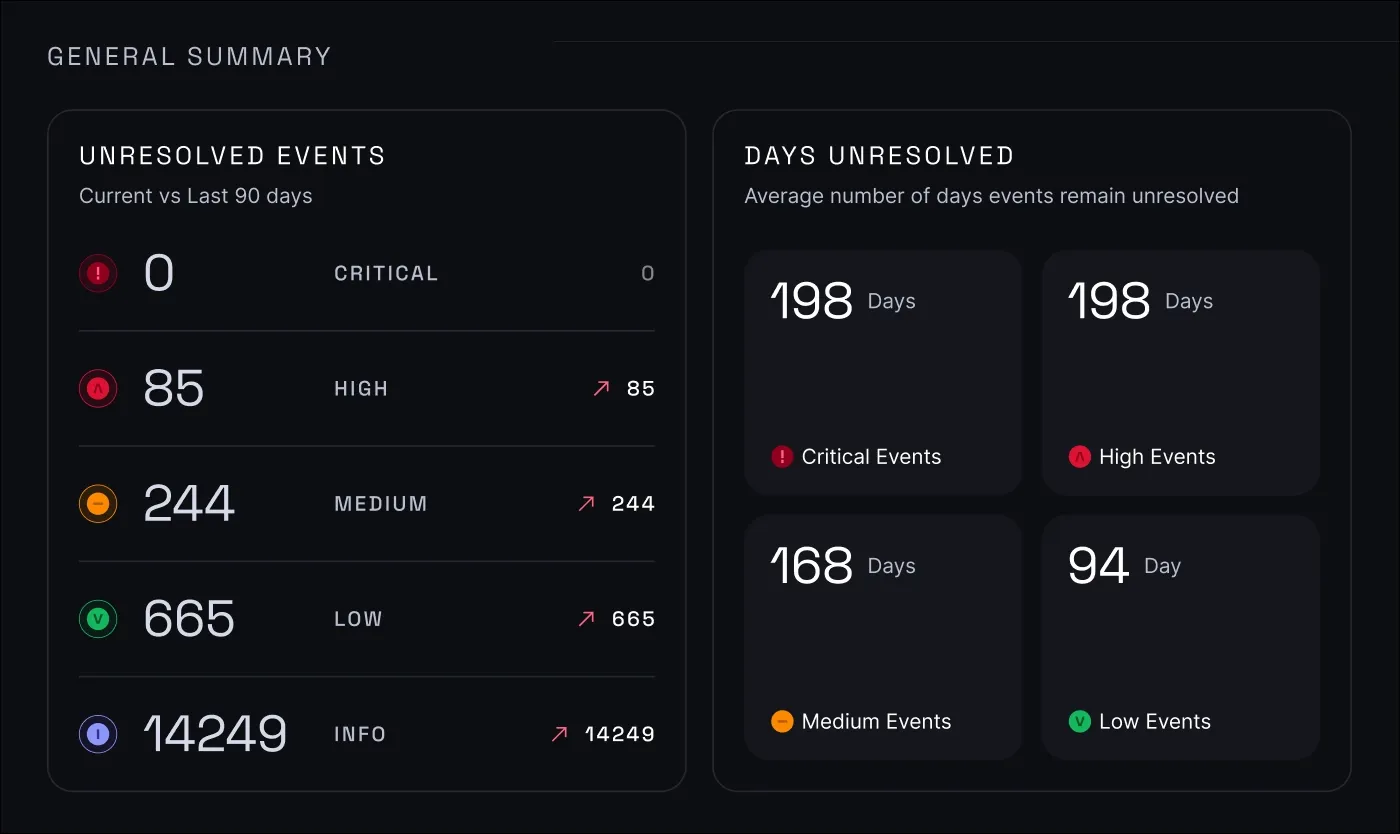 A view from NordStellar's dashboard presenting unresolve events