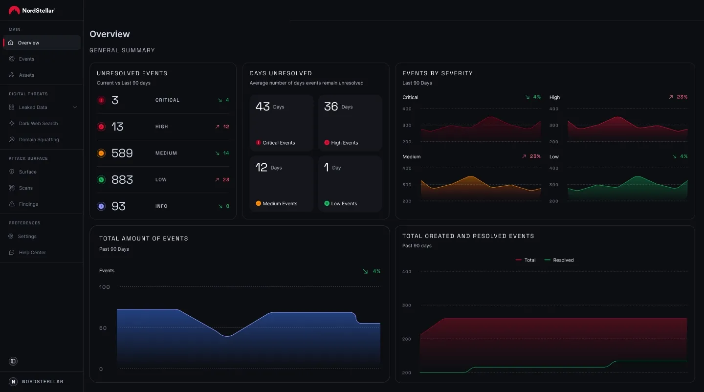 An overview of security incidents in NordStellar’s dashboard