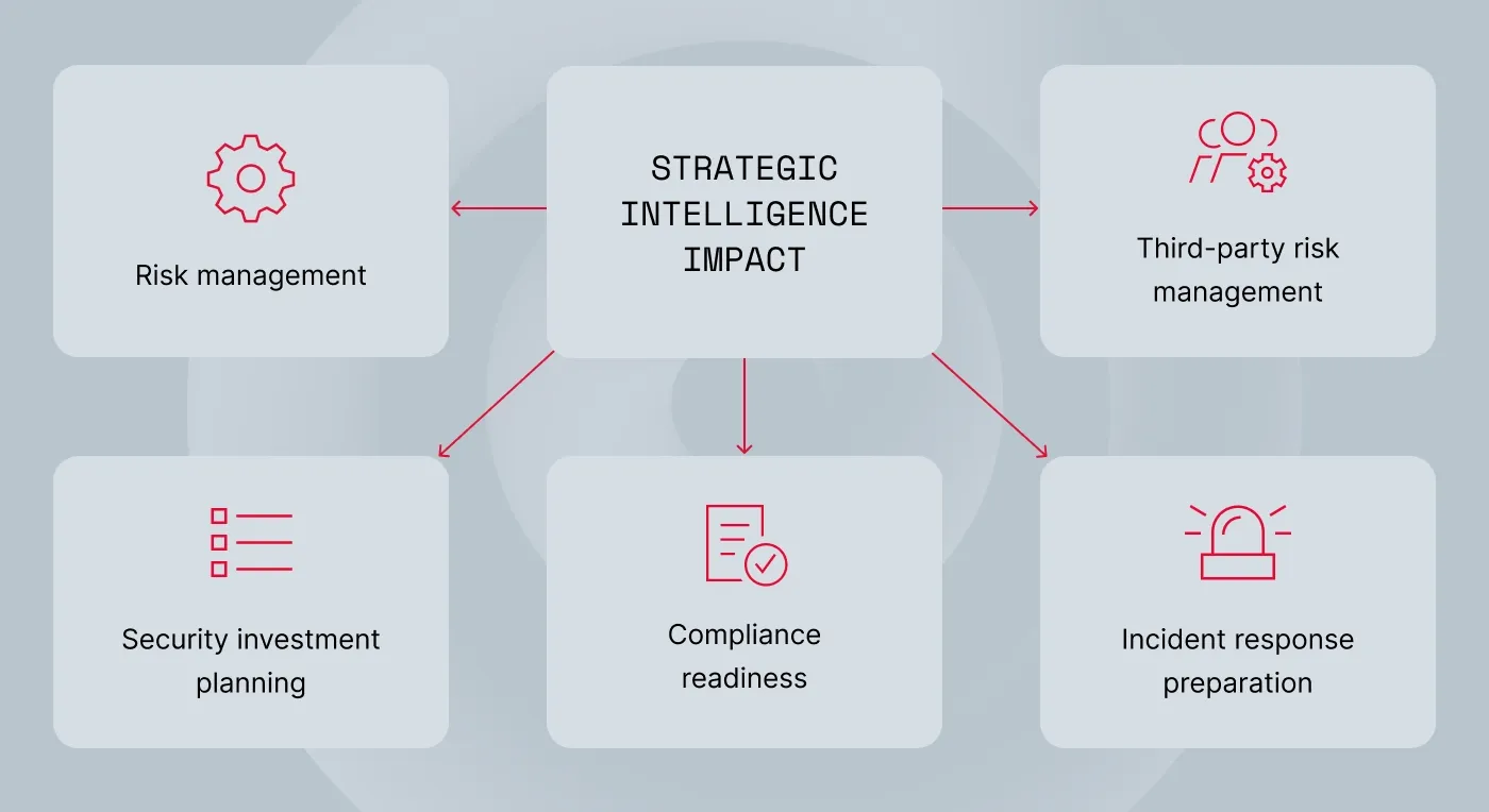 How strategic threat intelligence supports security and business decision-making.