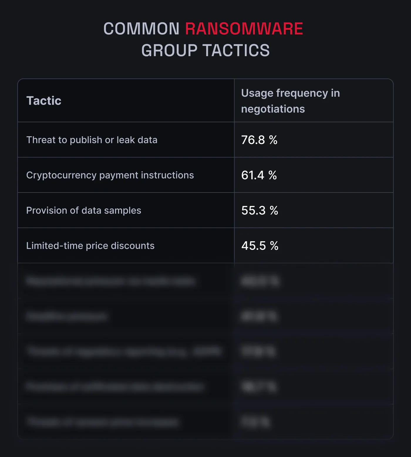 a table with common ransomware group tactics, half is blurred.