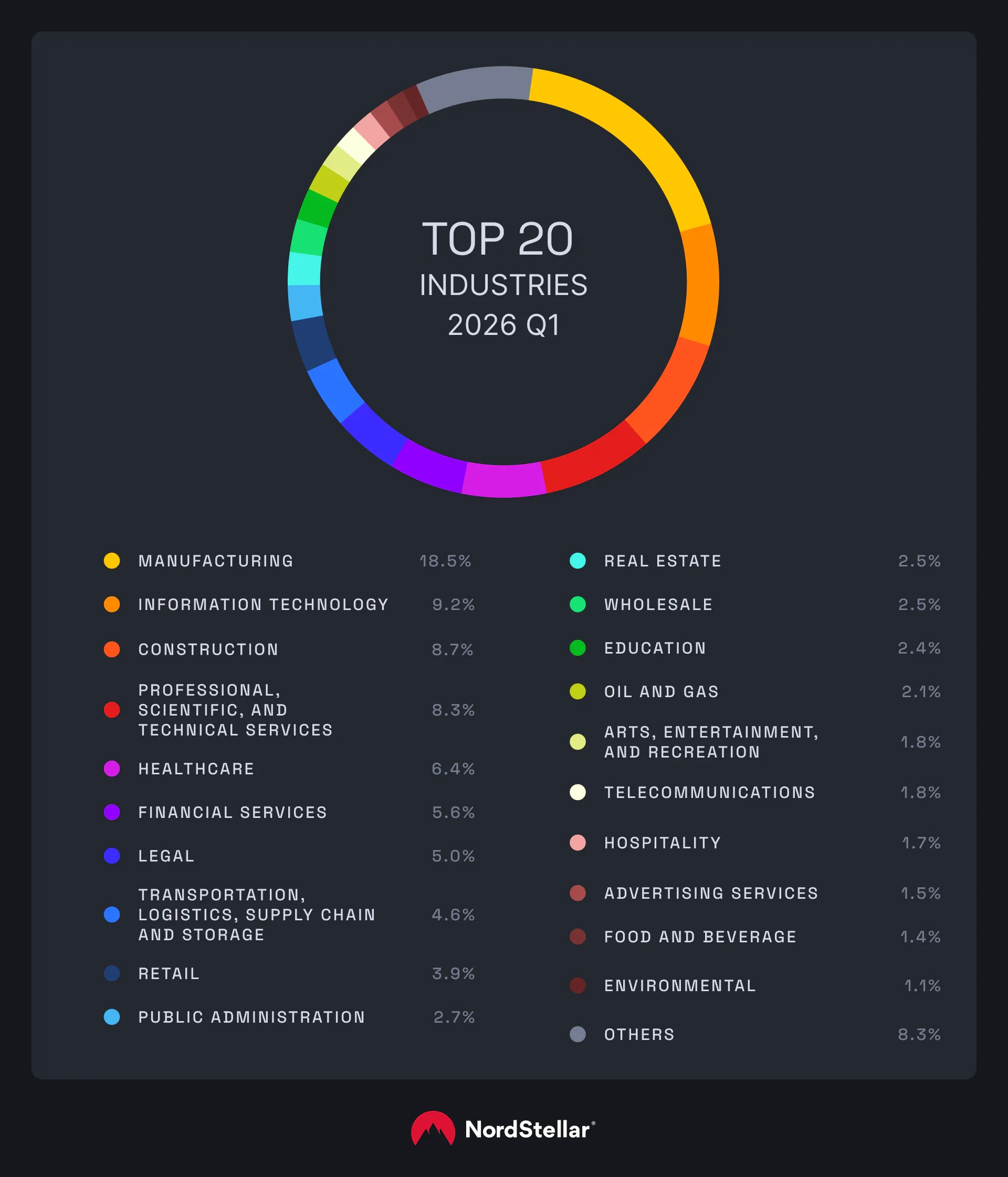A chart depicting the most affected industries.