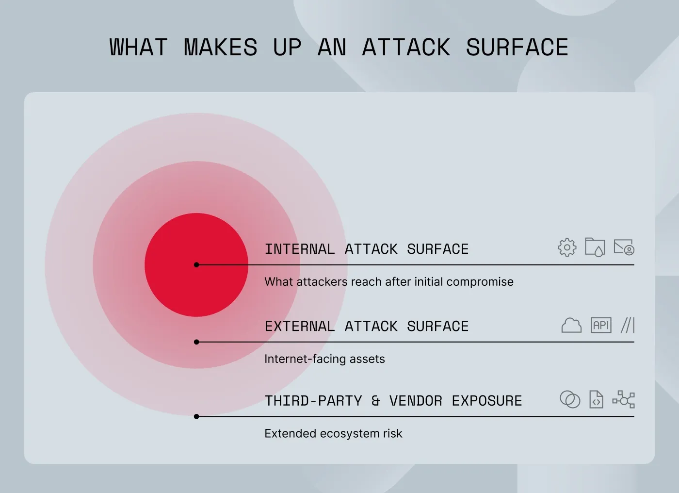 Three attack surface zones as layered circles: internal systems at the core, external internet-facing assets in the middle, and third-party/vendor exposure as the outer layer.